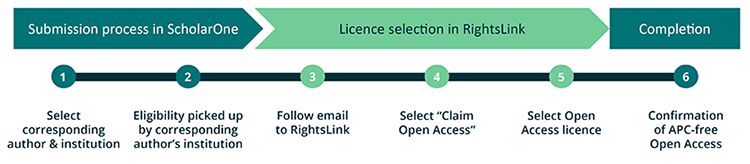 workflow to claim APC-free Open Access